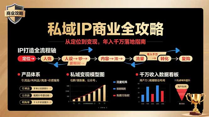 2025知识付费私域IP+引流《私域IP商业全攻略》实战课程